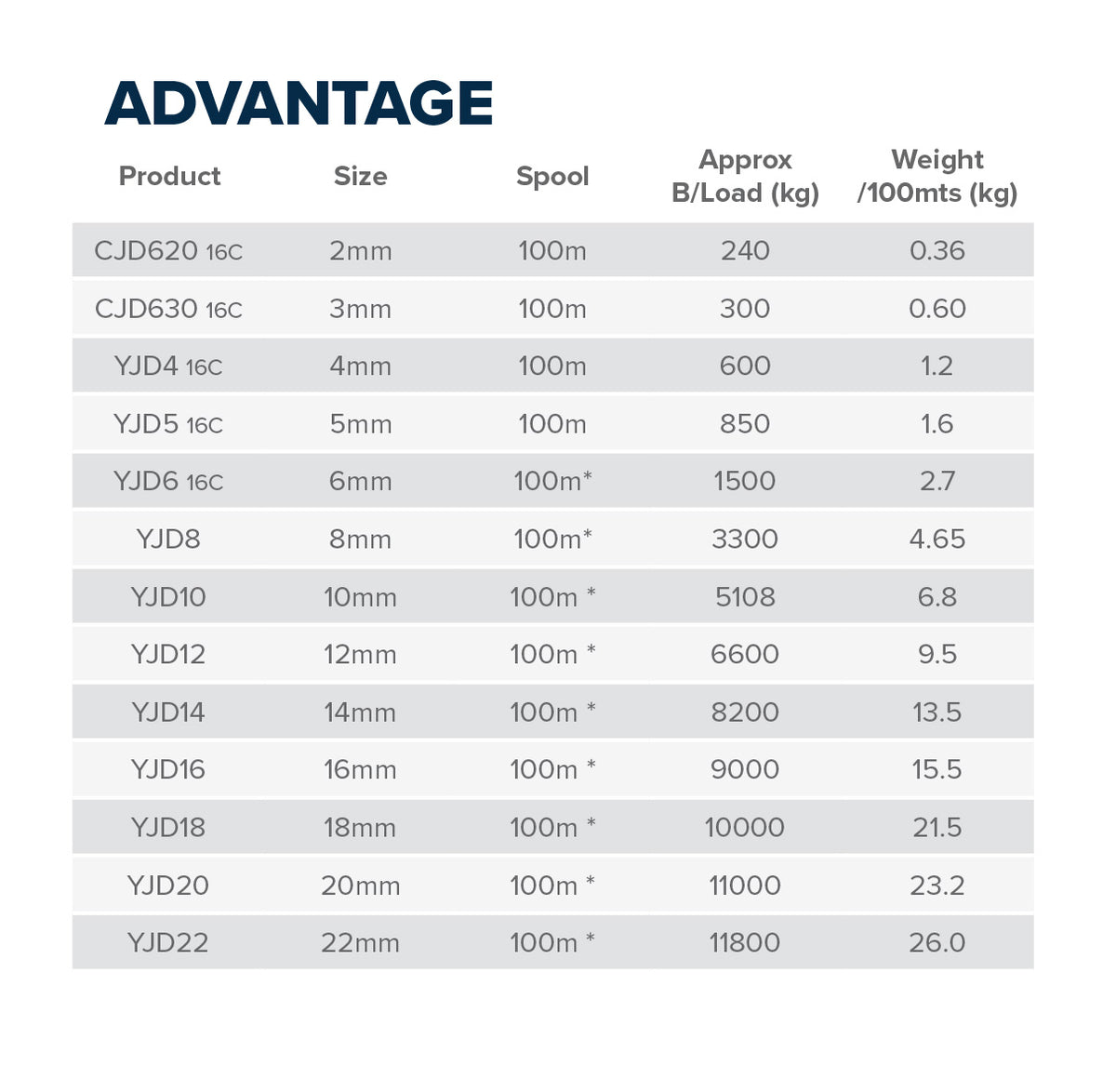Advantage SK78 - Dyneema